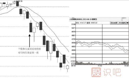 个股和大盘分时图对比找强势股