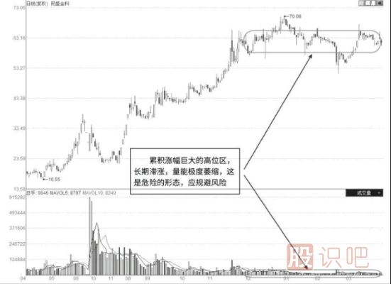 股票高位整理区突然缩量意味着什么？