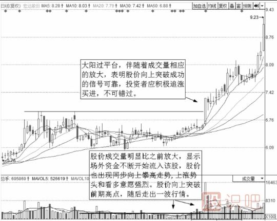 短线操作的绝佳买点-大阳线过平台短线买入法