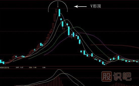 认识卖出K线形态-v形顶的形态