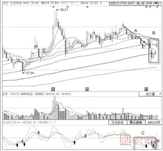 KDJ指标配合<a href=https://www.gupiaozhishiba.com/cgjq/mr/ target=_blank class=infotextkey>买入</a>法-KDJ指标+岛形底形态