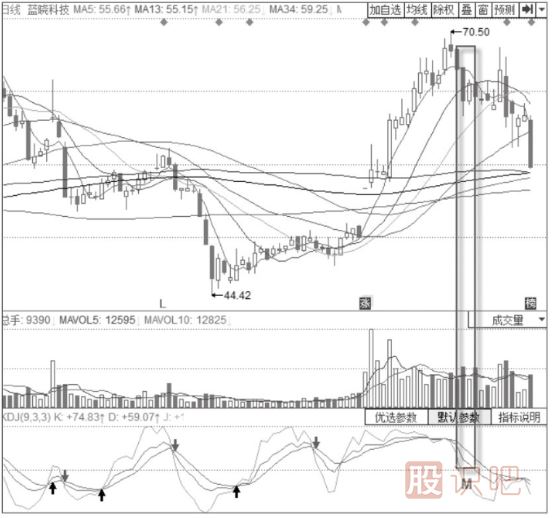 KDJ+MACD经典卖出形态-MACD高位“死叉”+KDJ三线向下发散形态