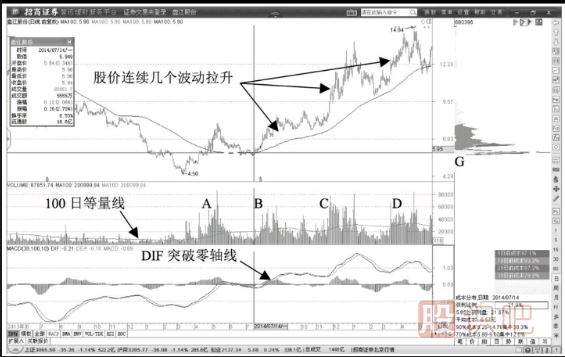 通过100日均线确认多头趋势-多头趋势揭示主力动态