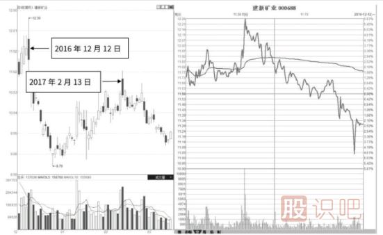 分时走势盘中45度角放量下行形态及市场含义解读