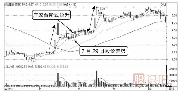 看涨分时图走势-台阶式拉升形态（图解）