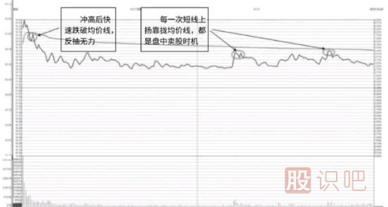 高开跳空的天量假阴线图解-经典卖出K线形态