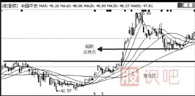 教您如何区分超跌的股票还有没有主力庄家