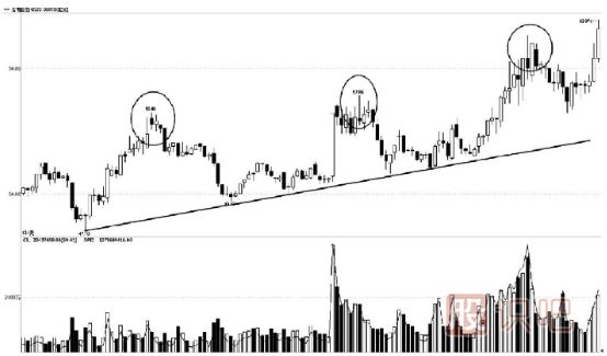 趋势线下的买点与卖点分析