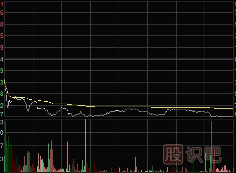 怎么看分时图-多种分时图形态（图解）