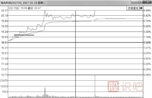 分时图最佳买点-突破后的买入技巧