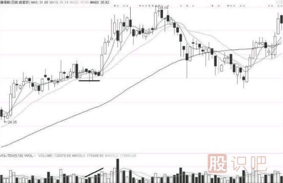 量价关系中的六种涨跌信号