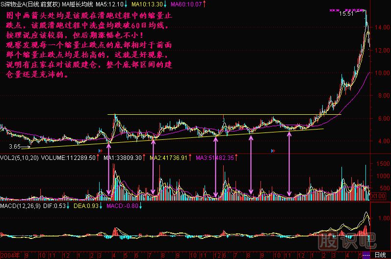 成交量怎么看-缩量止跌买入点