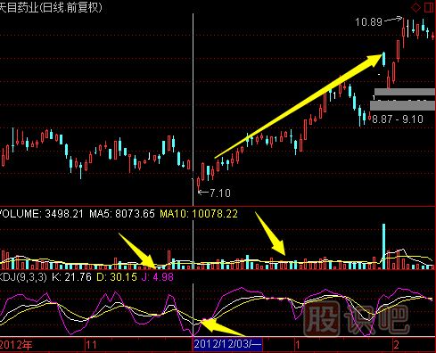KDJ指标的买入技巧