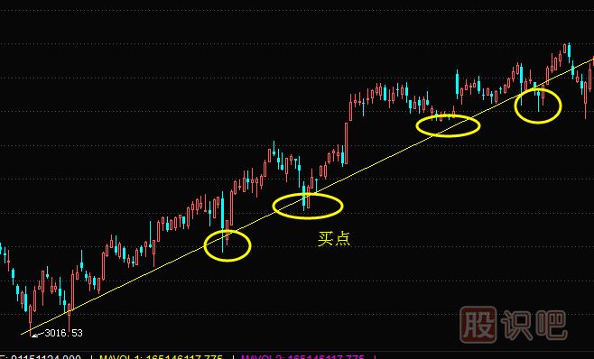 如何分析股票的支撑点-回调到支撑点的买入技巧