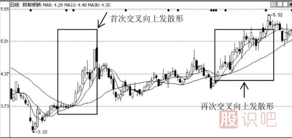 利用均线粘合或交叉向上发散选股的技巧