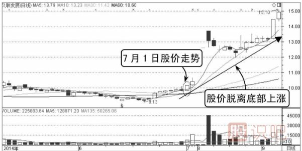 从分时图的均价线判断买卖点