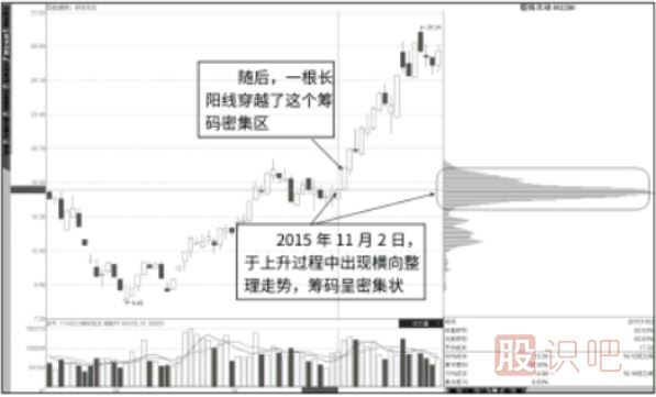 长阴线反复下穿低位峰-长阳穿越整理峰形态解读