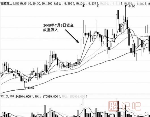 短线洗盘与出货区分