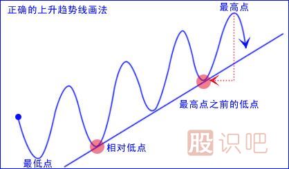 趋势分析的应用与缺陷