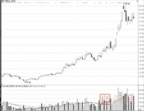 QFII重仓板块短线操作技巧