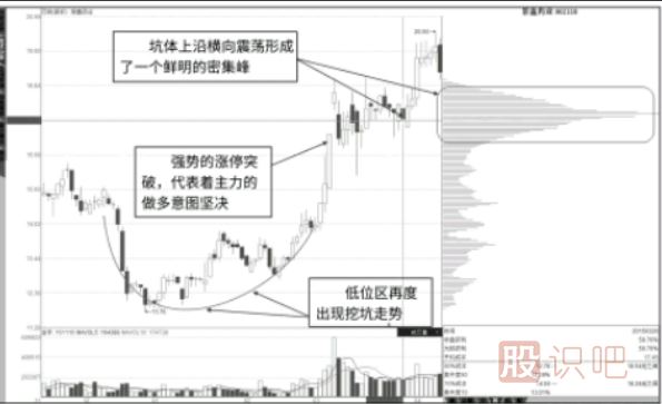 筹码分布图看法-低位挖坑后的坑沿峰