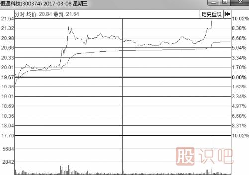 有上涨潜力的分时走势图形总结