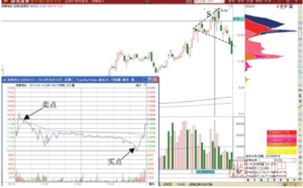 喇叭口调整形态的做T+0交易技巧
