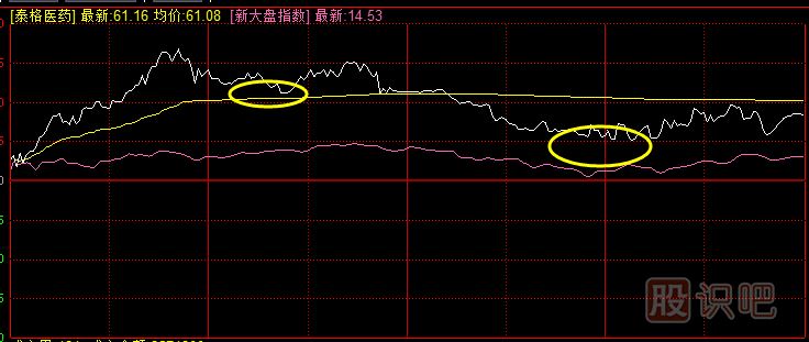 教您如何分析分时图中的回调走势与买点