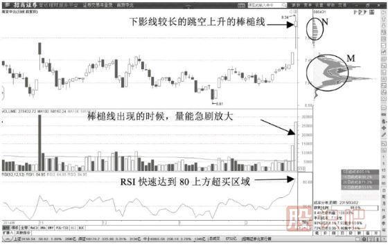 主力拉升前的K线形态（图解）