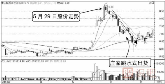 庄家出货手法-跳水式出货形态（图解）