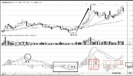 MACD的四种买入形态-金叉后上行下调再反弹