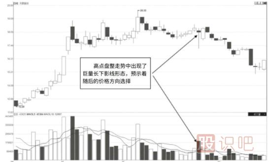 巨量的长下影线-经典卖出K线图形态