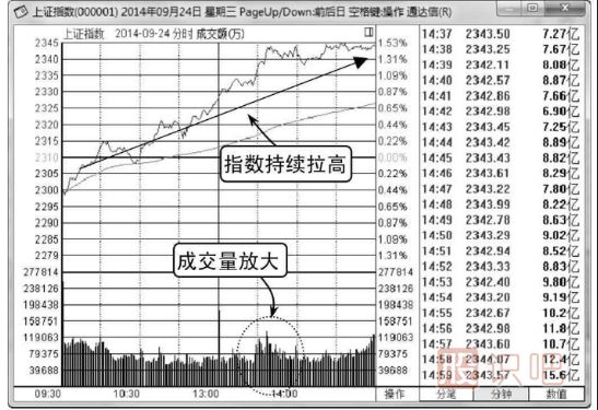 大盘分时图怎么看-白线和黄线介绍