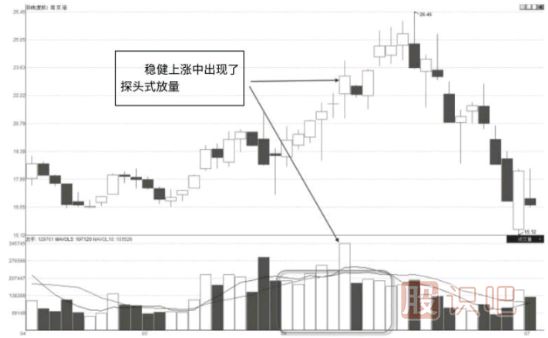 放量上涨中探头式量能形态及市场含义解读