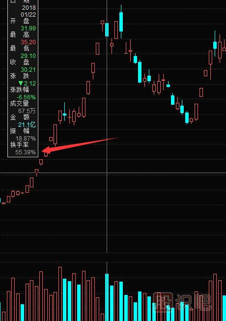 教您如何通过换手率指标来分析股票走势