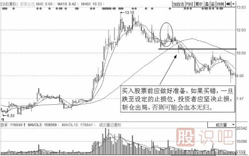 短线操作的正确理念-要设置止盈与止损