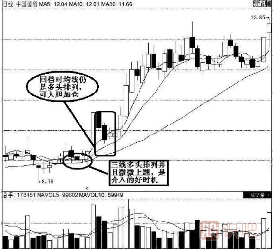 均线选股技巧与操盘技巧：上升初期三线托，不破均线不回落