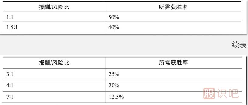 炒股报酬/风险比与获胜率