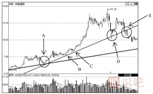 上升趋势线的应用技巧-上升趋势线经典用法介绍