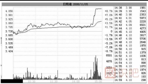 尾盘拉升目的解读-庄家出货时的骗线-与后期拉升造势