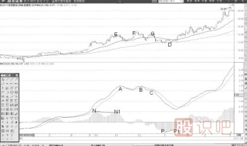 MACD柱状线底部背离-股价触底形态详解