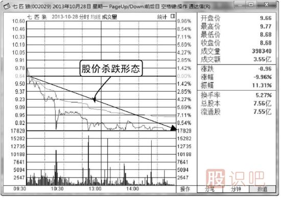 分时图出货形态分析（图解）