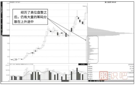 如何从筹码分布图形态分析洗盘还是出货