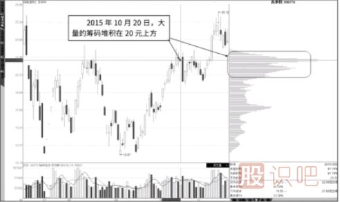 震荡行情中的筹码分布图