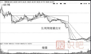 主力出货手法-缩量出货与<a href=https://www.gupiaozhishiba.com/GPRM/sy/2032.html target=_blank class=infotextkey>放量</a>出货形态介绍