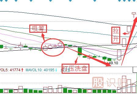 教您看懂主力庄家是怎么吸筹的（图解）