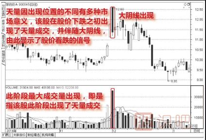 天量见天价-天量之后如何分析（图解）