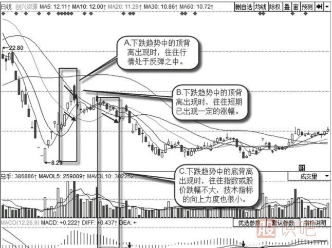 下降趋势中的背离买卖信号