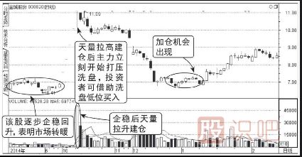 股价企稳巨量拉高抢筹图谱