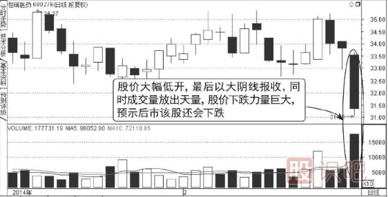 向下跳空天量下跌图形